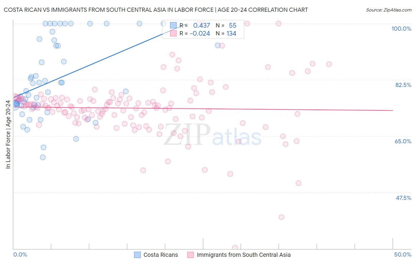 Costa Rican vs Immigrants from South Central Asia In Labor Force | Age 20-24