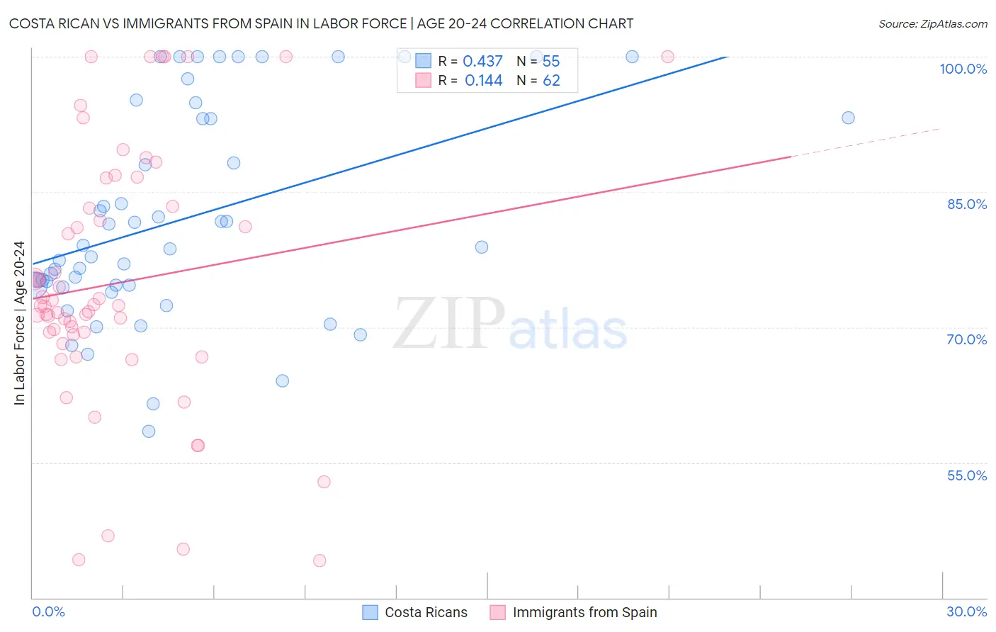 Costa Rican vs Immigrants from Spain In Labor Force | Age 20-24