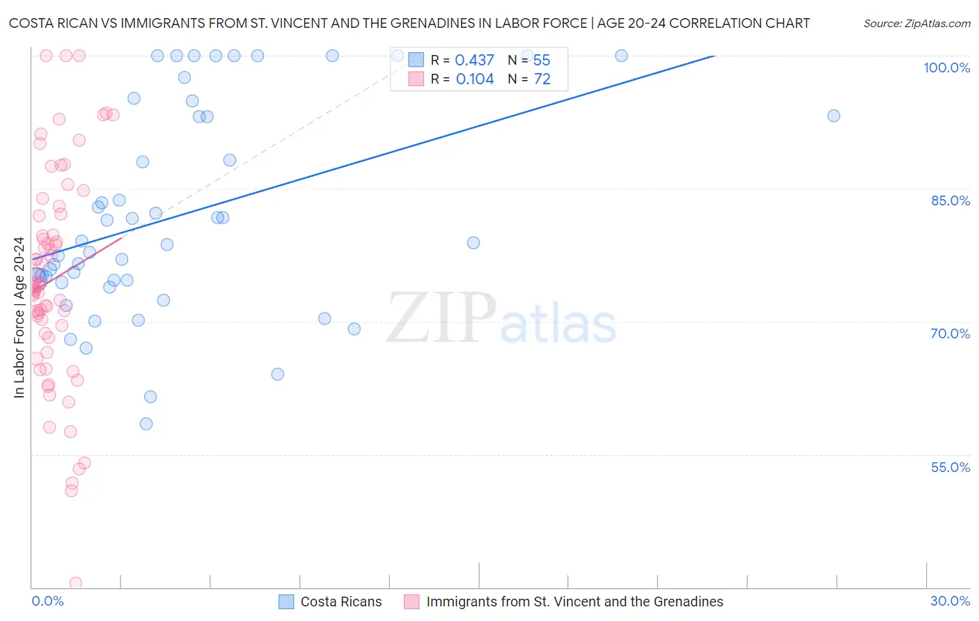 Costa Rican vs Immigrants from St. Vincent and the Grenadines In Labor Force | Age 20-24