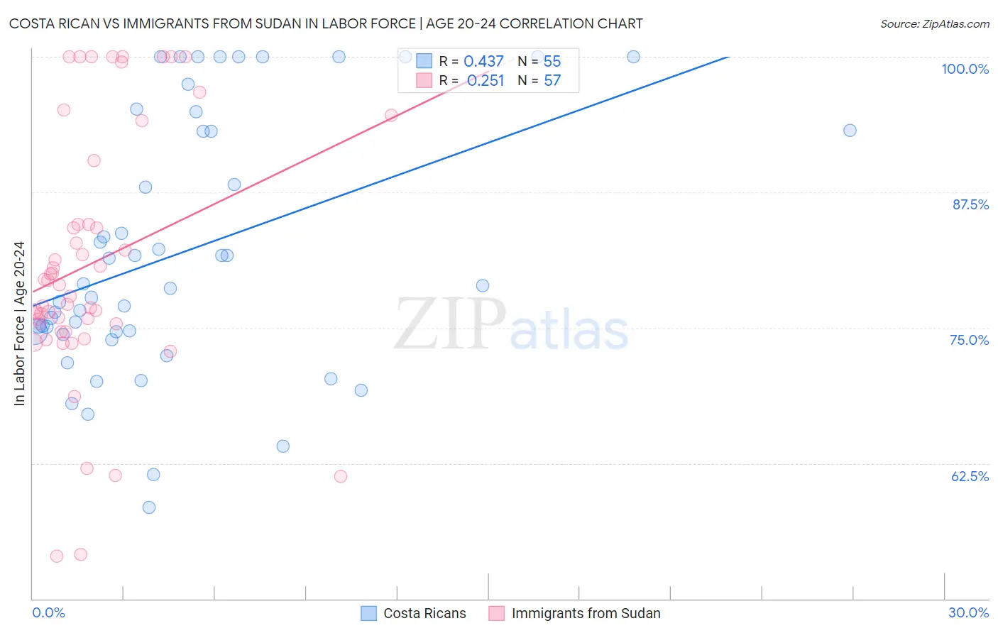 Costa Rican vs Immigrants from Sudan In Labor Force | Age 20-24