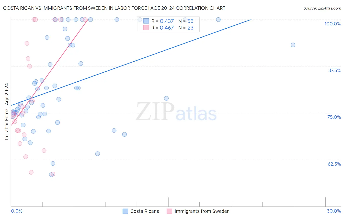 Costa Rican vs Immigrants from Sweden In Labor Force | Age 20-24
