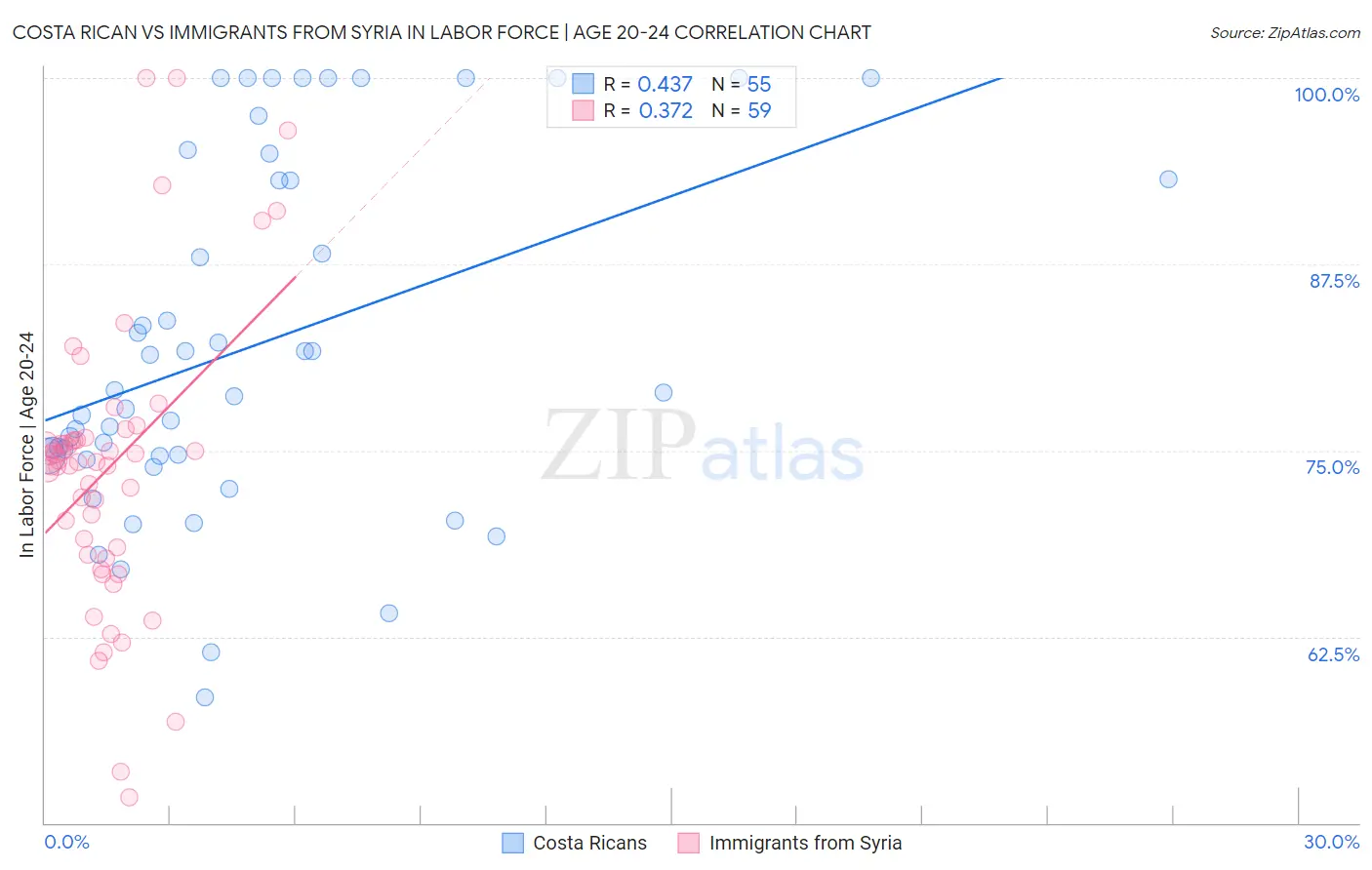 Costa Rican vs Immigrants from Syria In Labor Force | Age 20-24