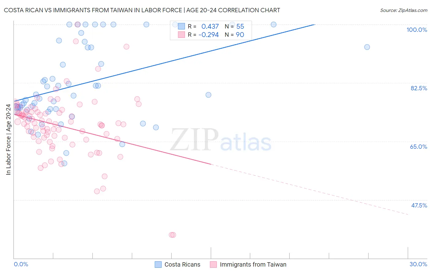 Costa Rican vs Immigrants from Taiwan In Labor Force | Age 20-24