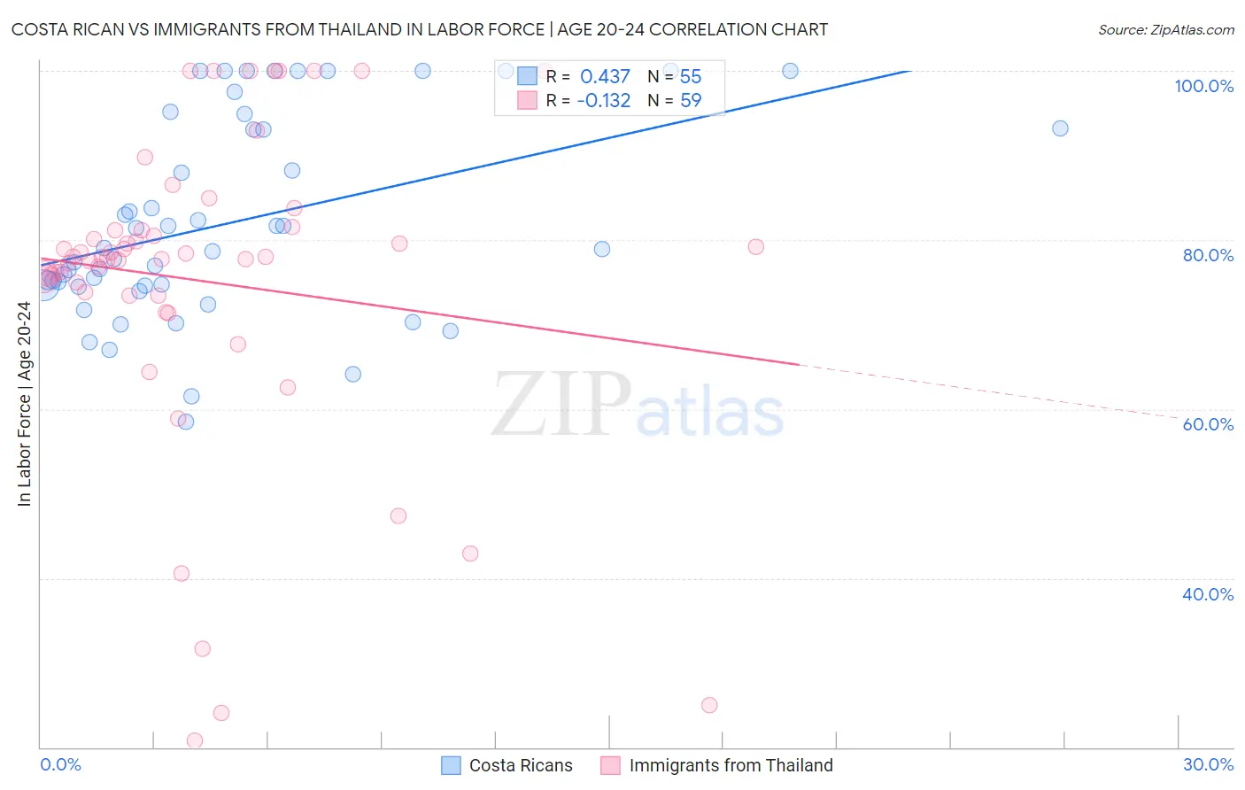 Costa Rican vs Immigrants from Thailand In Labor Force | Age 20-24