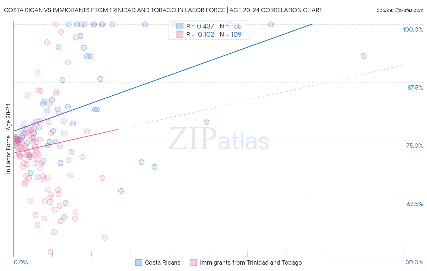 Costa Rican vs Immigrants from Trinidad and Tobago In Labor Force | Age 20-24