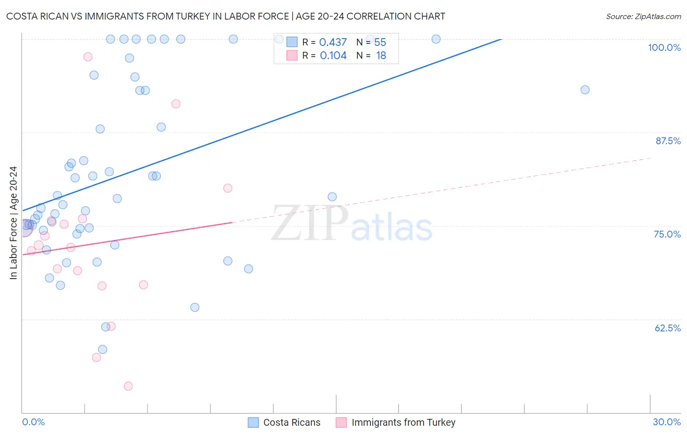 Costa Rican vs Immigrants from Turkey In Labor Force | Age 20-24