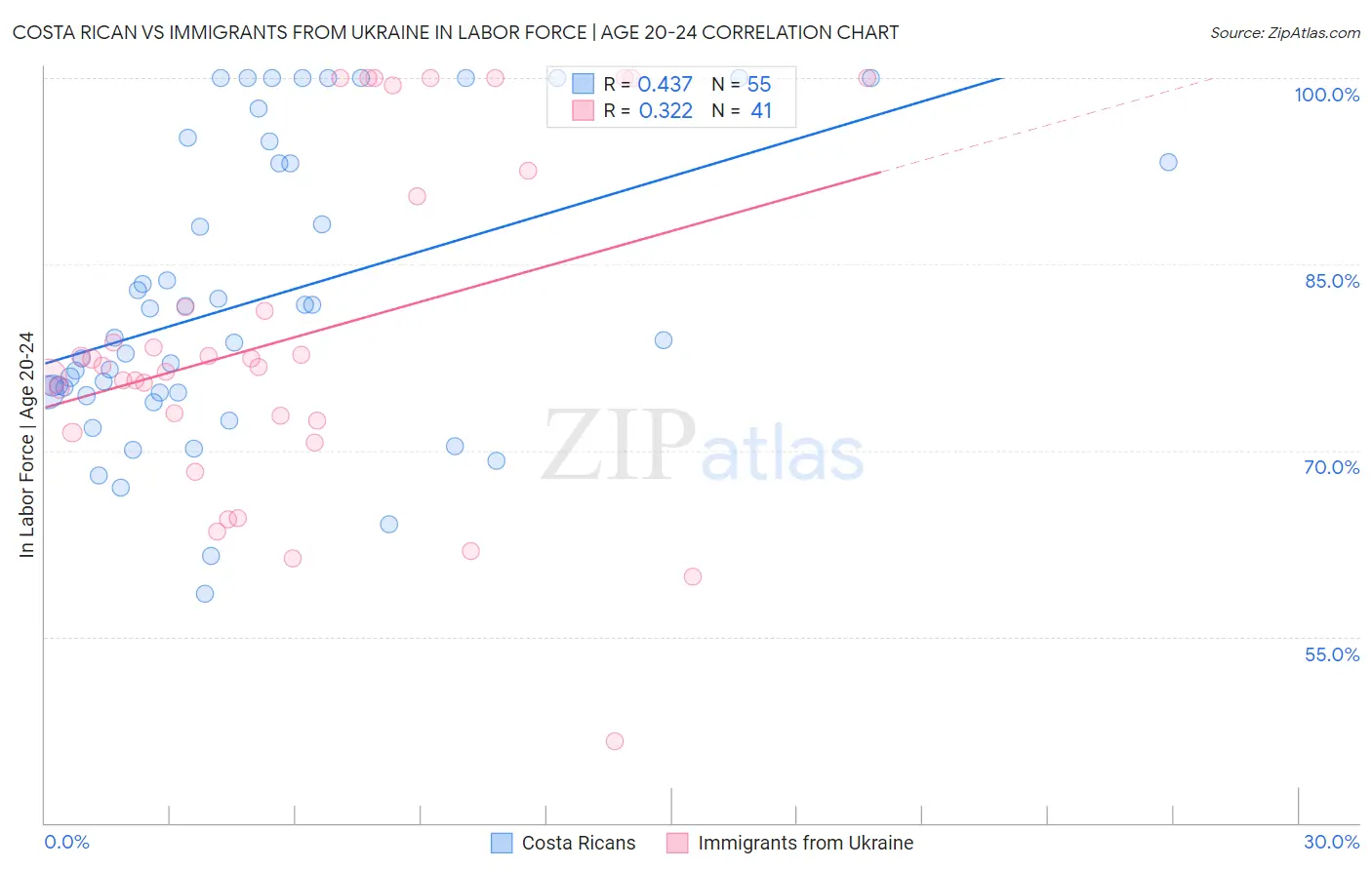 Costa Rican vs Immigrants from Ukraine In Labor Force | Age 20-24