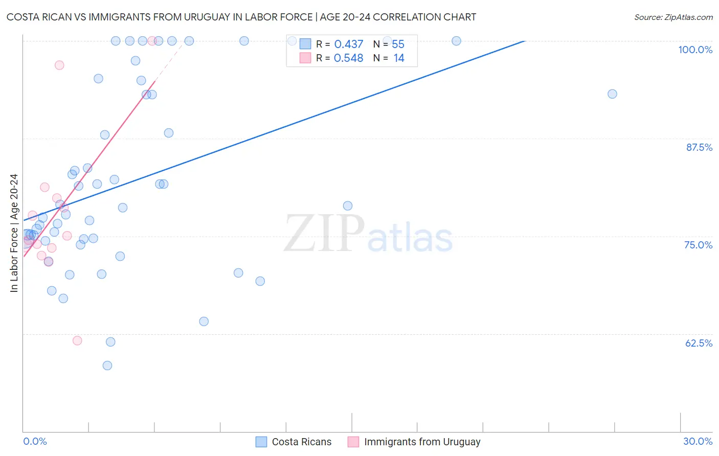 Costa Rican vs Immigrants from Uruguay In Labor Force | Age 20-24