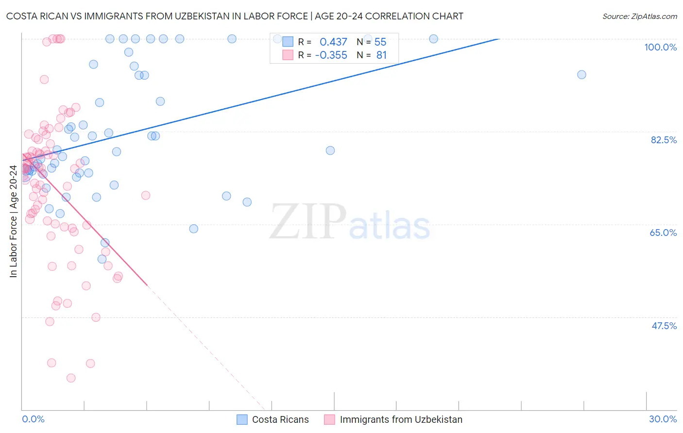 Costa Rican vs Immigrants from Uzbekistan In Labor Force | Age 20-24