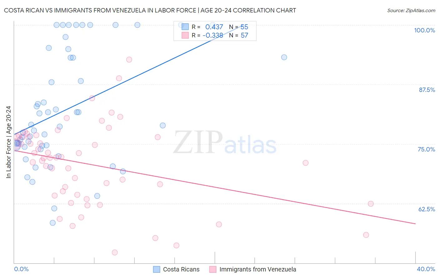 Costa Rican vs Immigrants from Venezuela In Labor Force | Age 20-24