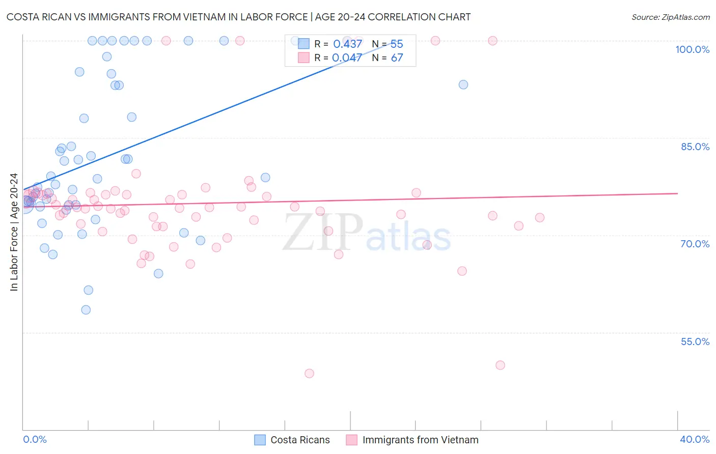 Costa Rican vs Immigrants from Vietnam In Labor Force | Age 20-24