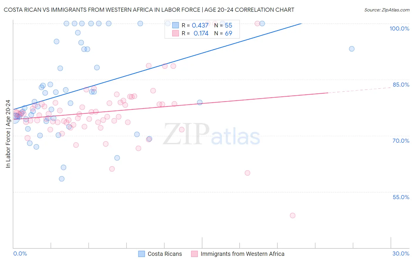 Costa Rican vs Immigrants from Western Africa In Labor Force | Age 20-24