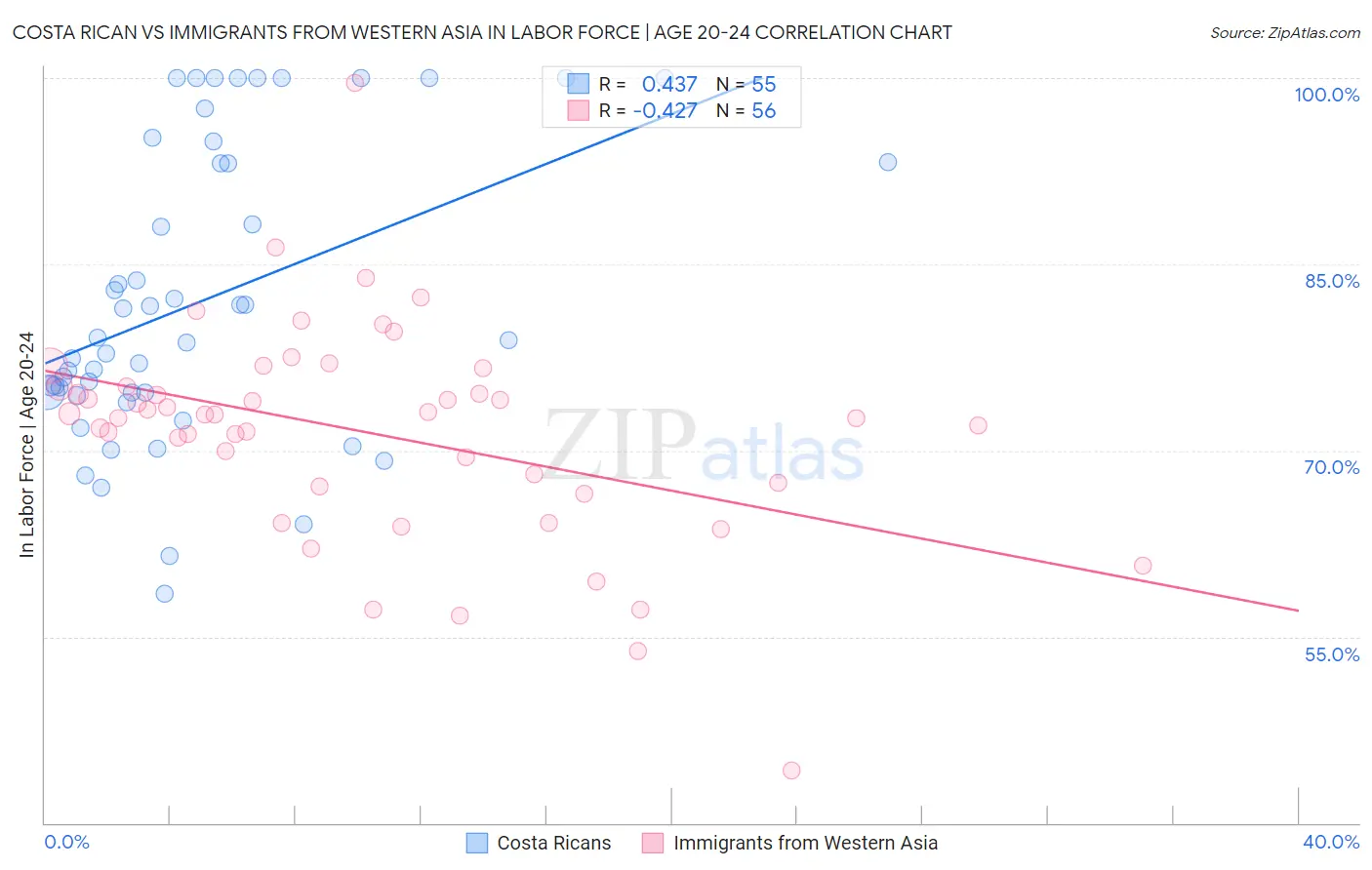 Costa Rican vs Immigrants from Western Asia In Labor Force | Age 20-24