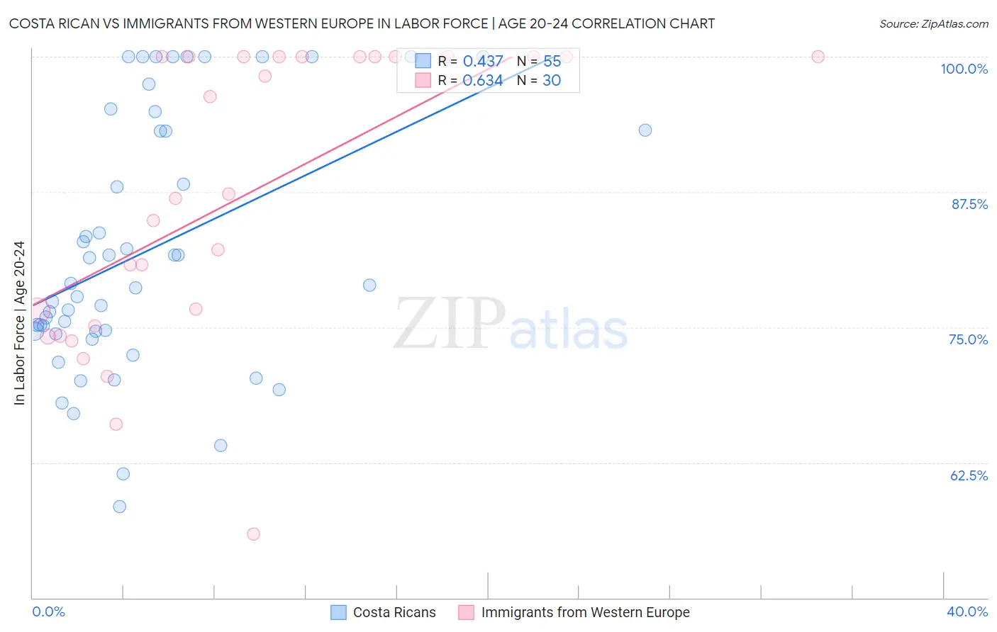 Costa Rican vs Immigrants from Western Europe In Labor Force | Age 20-24