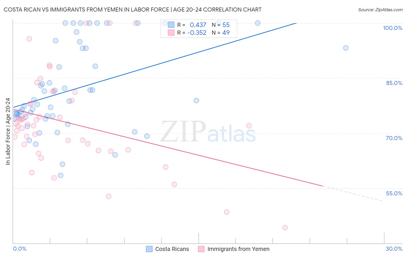 Costa Rican vs Immigrants from Yemen In Labor Force | Age 20-24