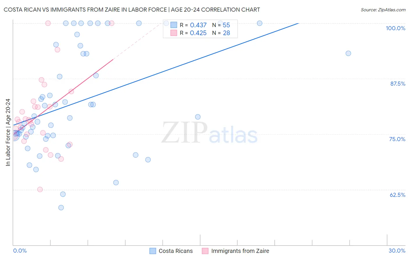Costa Rican vs Immigrants from Zaire In Labor Force | Age 20-24