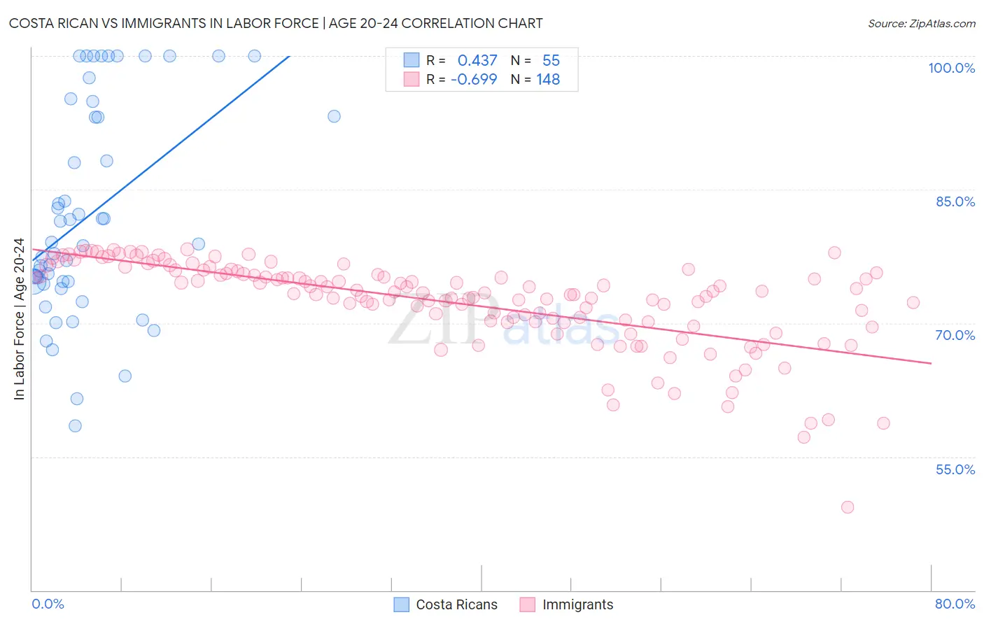Costa Rican vs Immigrants In Labor Force | Age 20-24