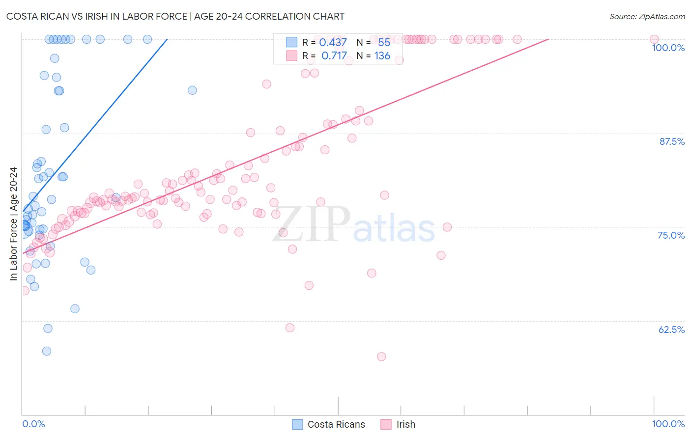 Costa Rican vs Irish In Labor Force | Age 20-24