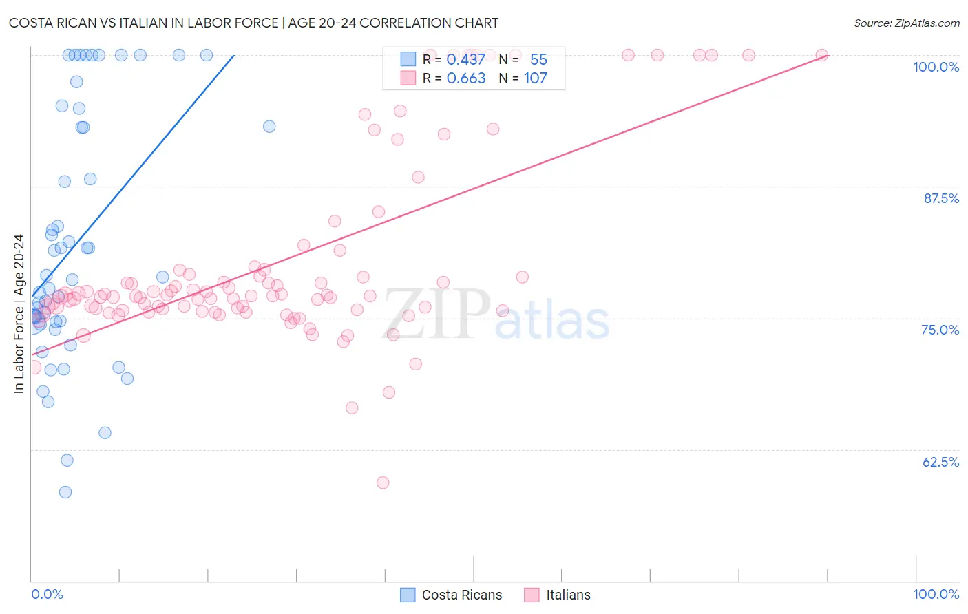 Costa Rican vs Italian In Labor Force | Age 20-24