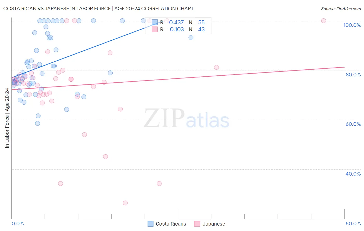 Costa Rican vs Japanese In Labor Force | Age 20-24