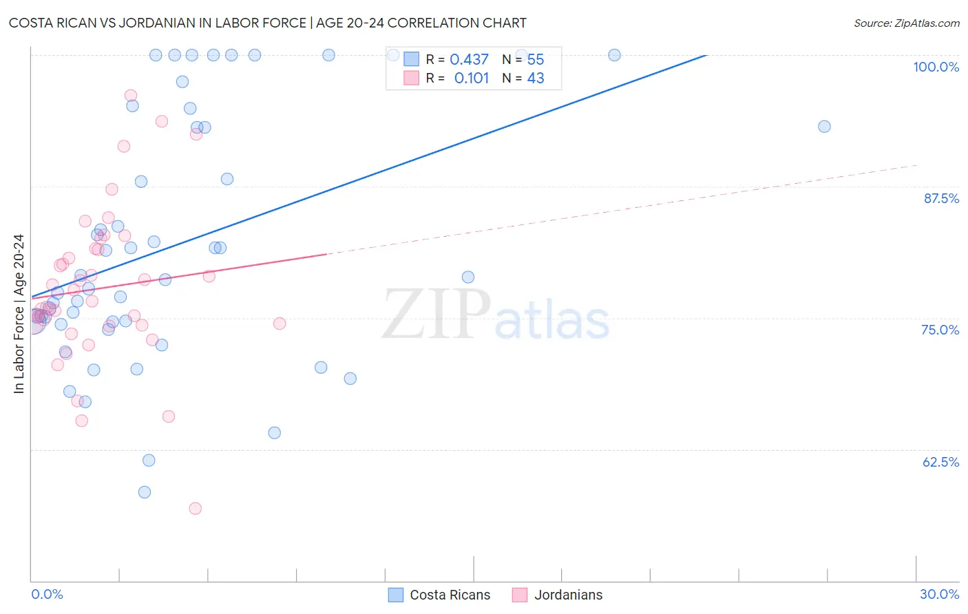 Costa Rican vs Jordanian In Labor Force | Age 20-24