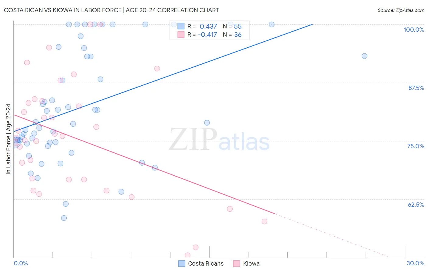 Costa Rican vs Kiowa In Labor Force | Age 20-24