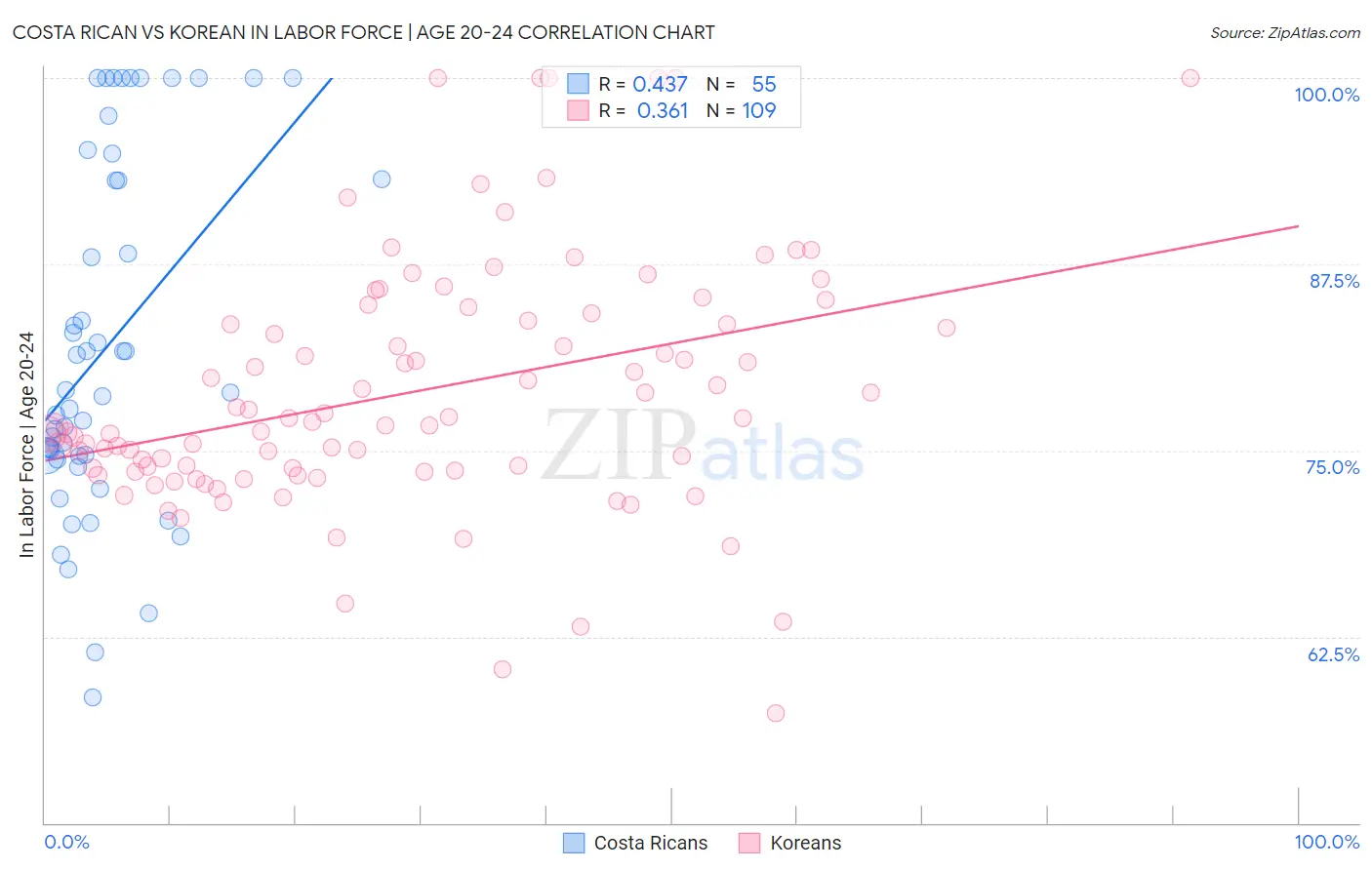 Costa Rican vs Korean In Labor Force | Age 20-24