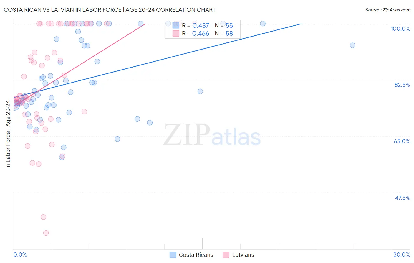 Costa Rican vs Latvian In Labor Force | Age 20-24