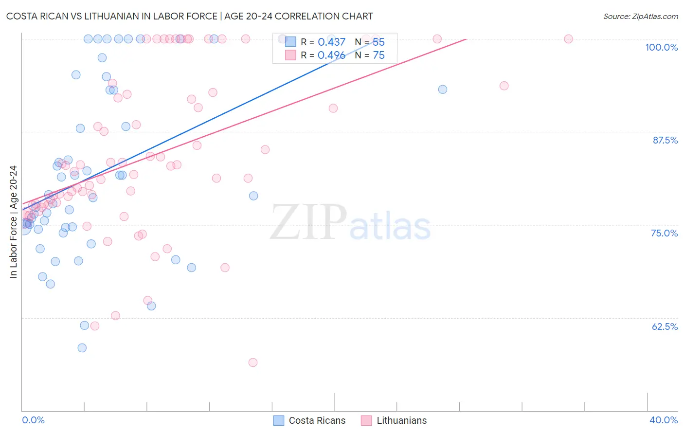 Costa Rican vs Lithuanian In Labor Force | Age 20-24