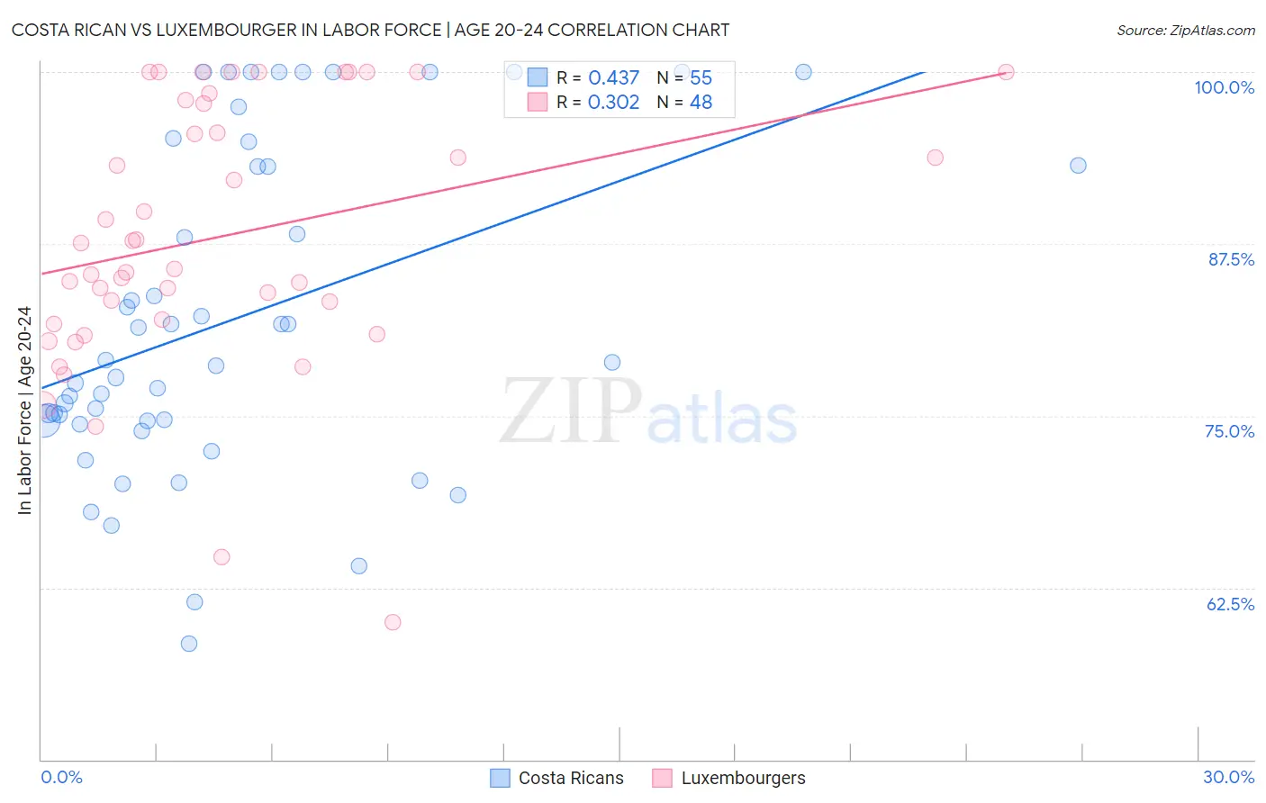 Costa Rican vs Luxembourger In Labor Force | Age 20-24