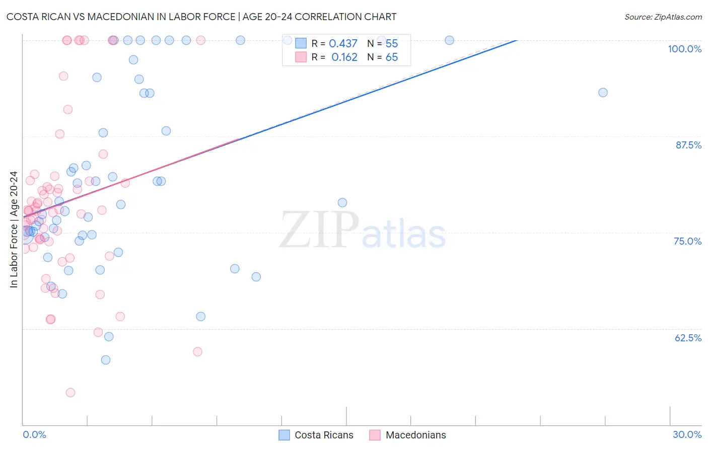 Costa Rican vs Macedonian In Labor Force | Age 20-24