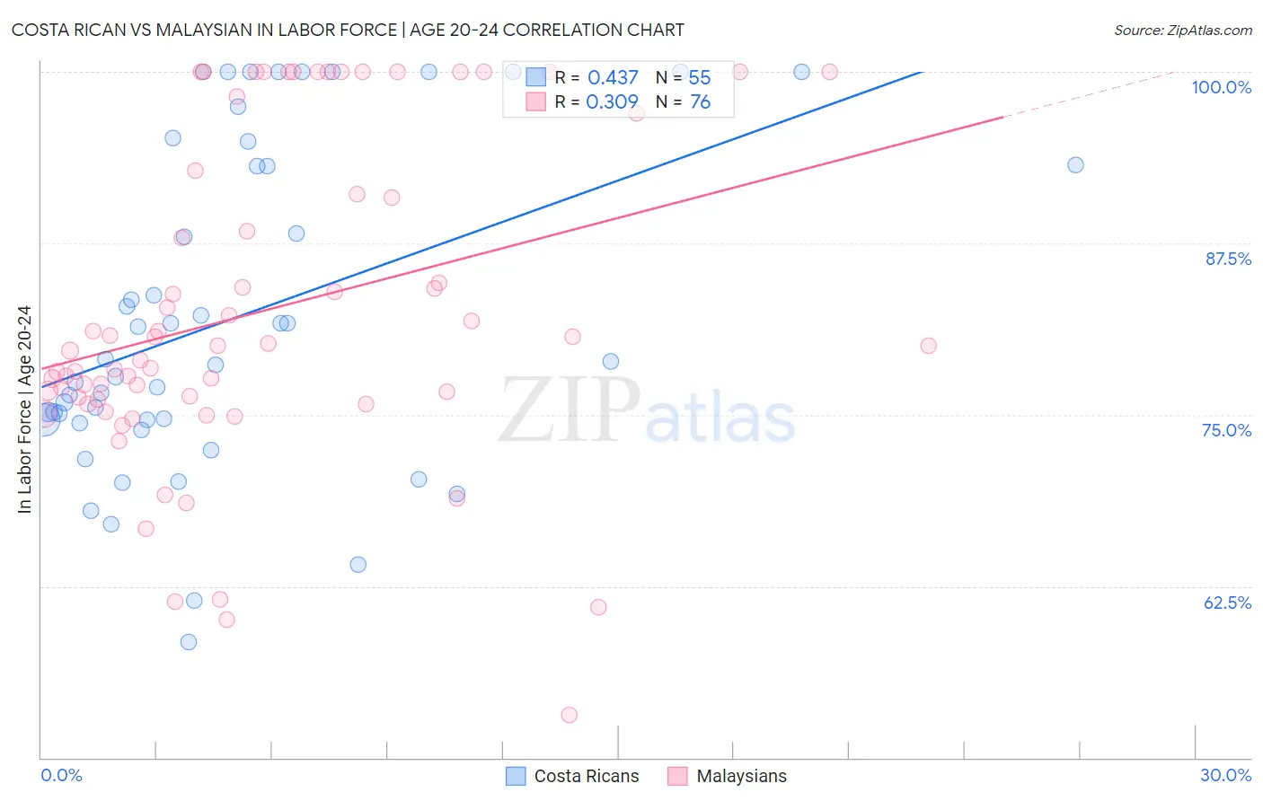 Costa Rican vs Malaysian In Labor Force | Age 20-24