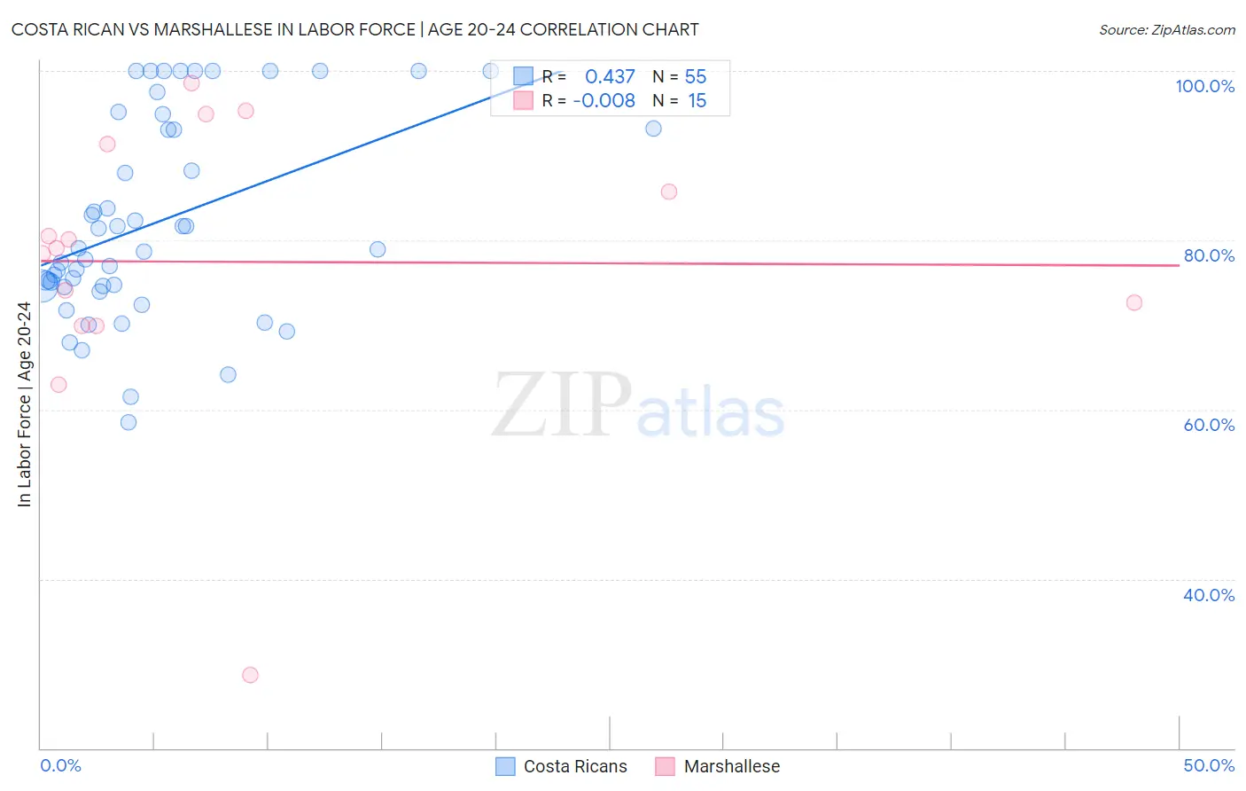 Costa Rican vs Marshallese In Labor Force | Age 20-24