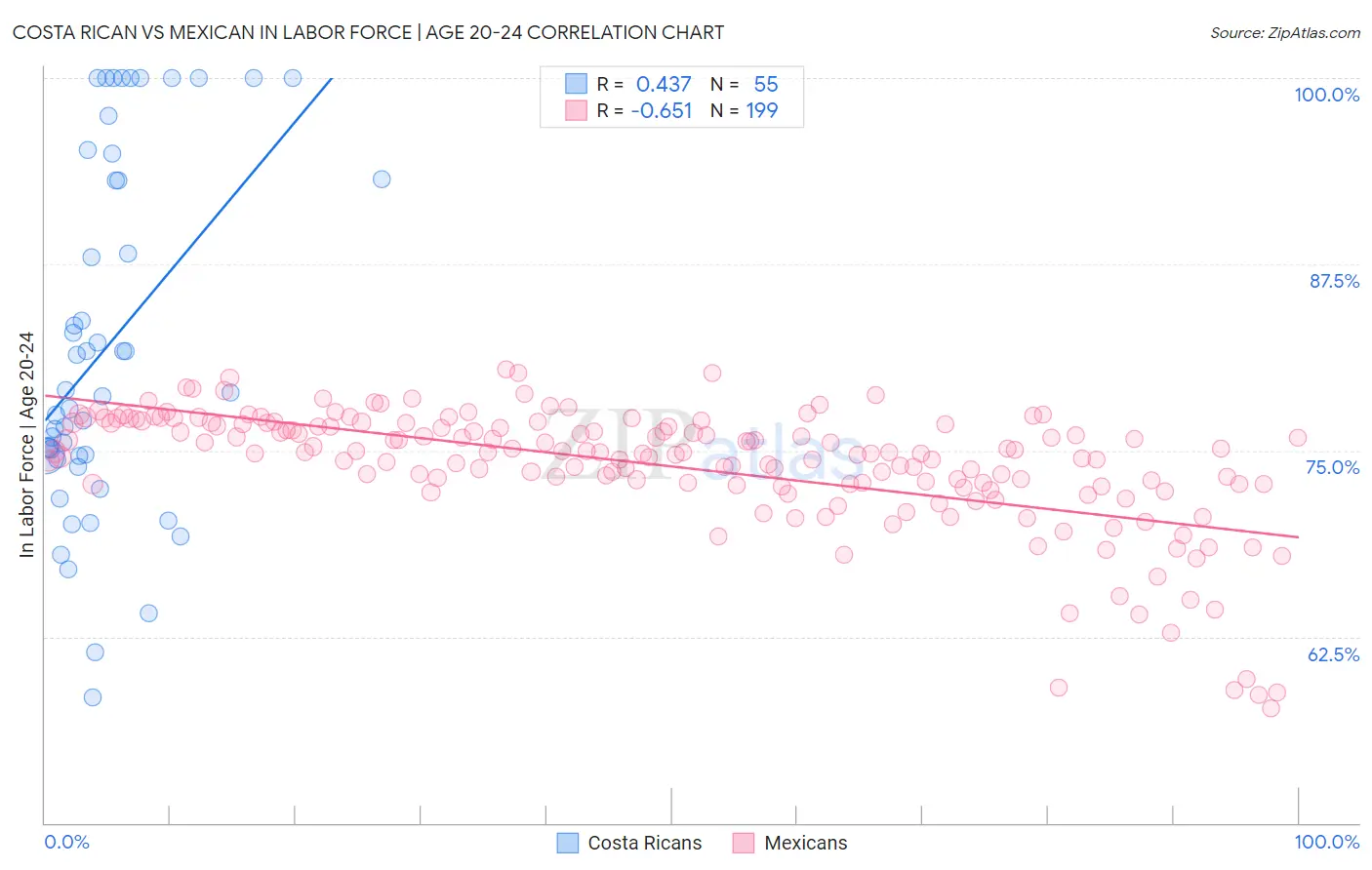 Costa Rican vs Mexican In Labor Force | Age 20-24