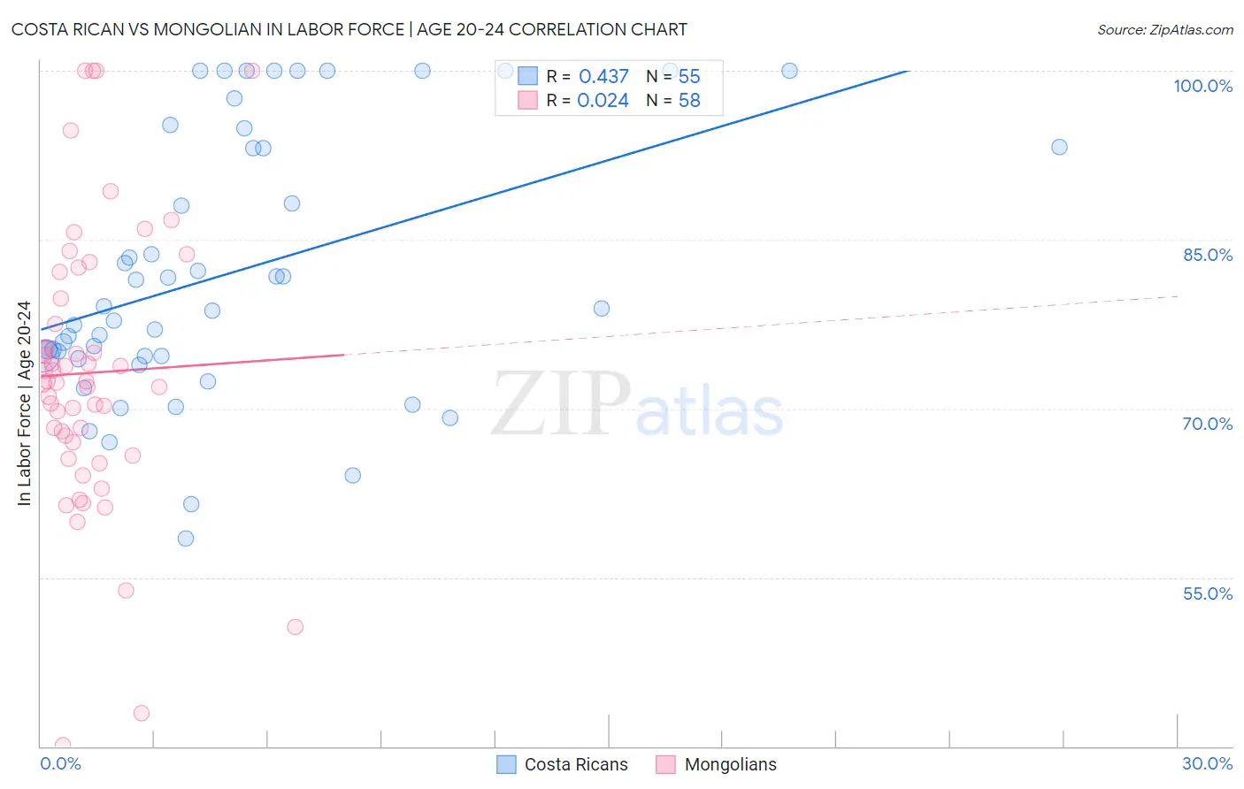 Costa Rican vs Mongolian In Labor Force | Age 20-24