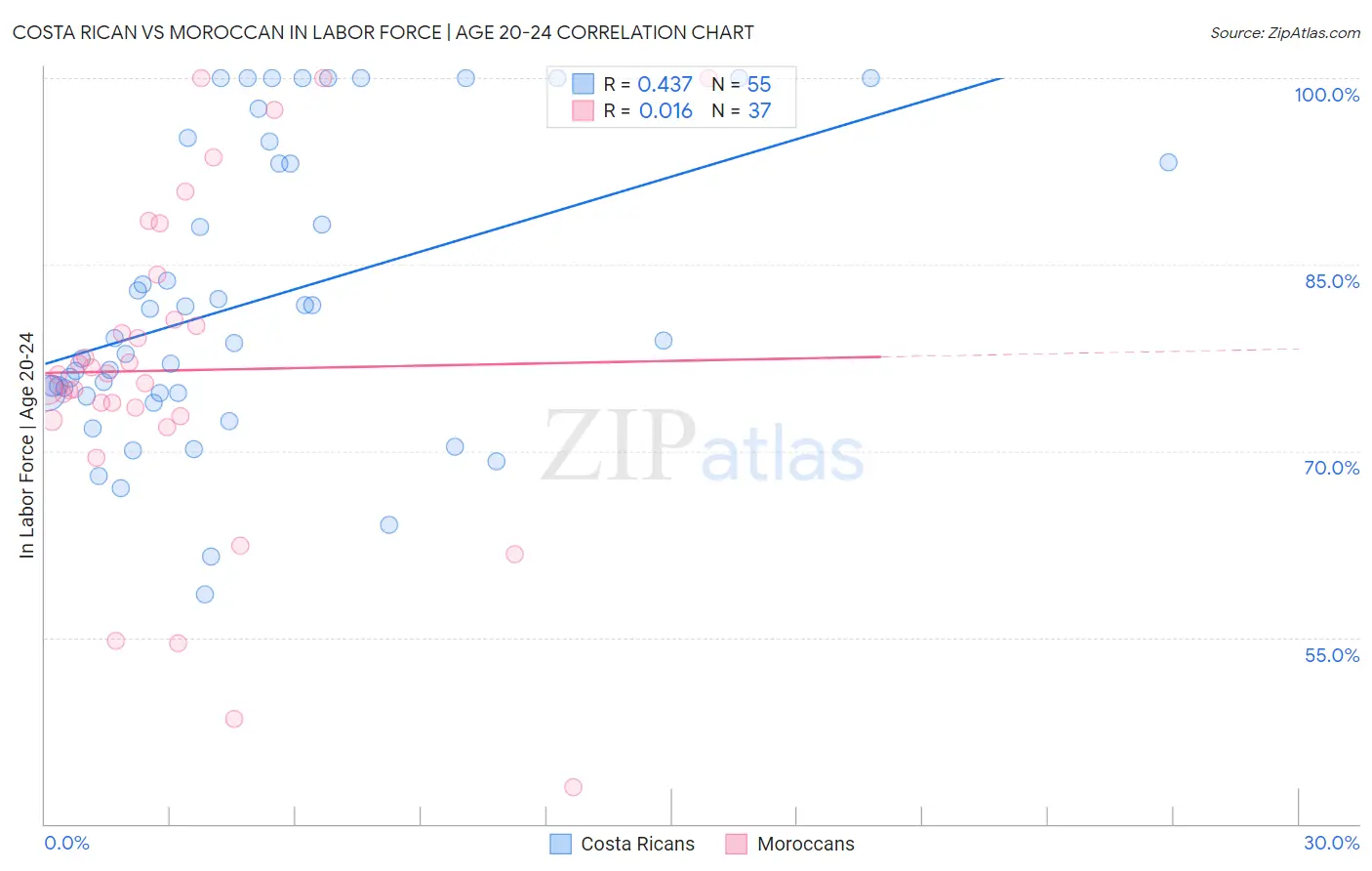 Costa Rican vs Moroccan In Labor Force | Age 20-24