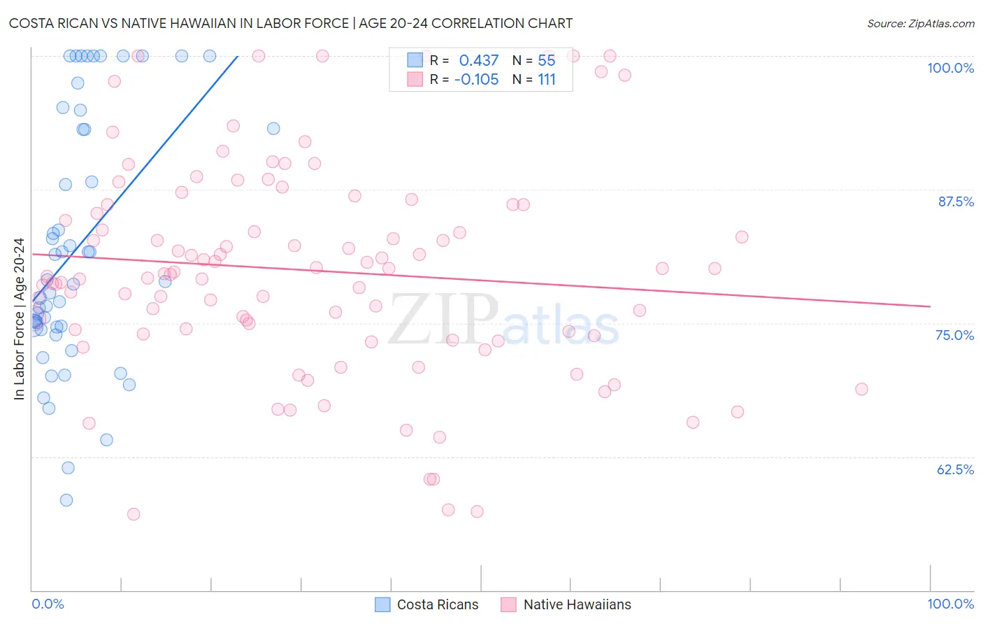 Costa Rican vs Native Hawaiian In Labor Force | Age 20-24
