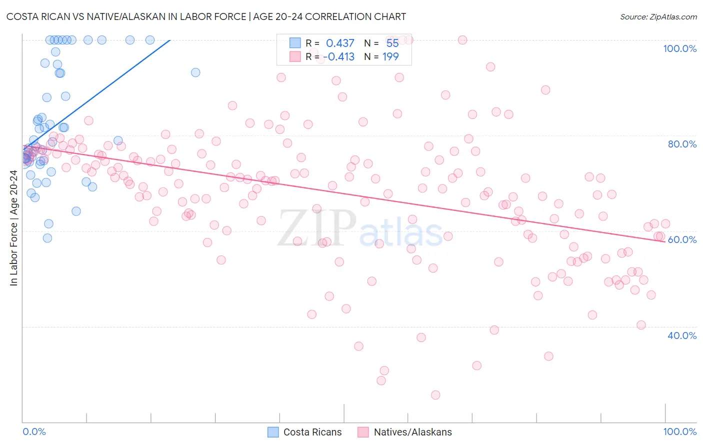 Costa Rican vs Native/Alaskan In Labor Force | Age 20-24