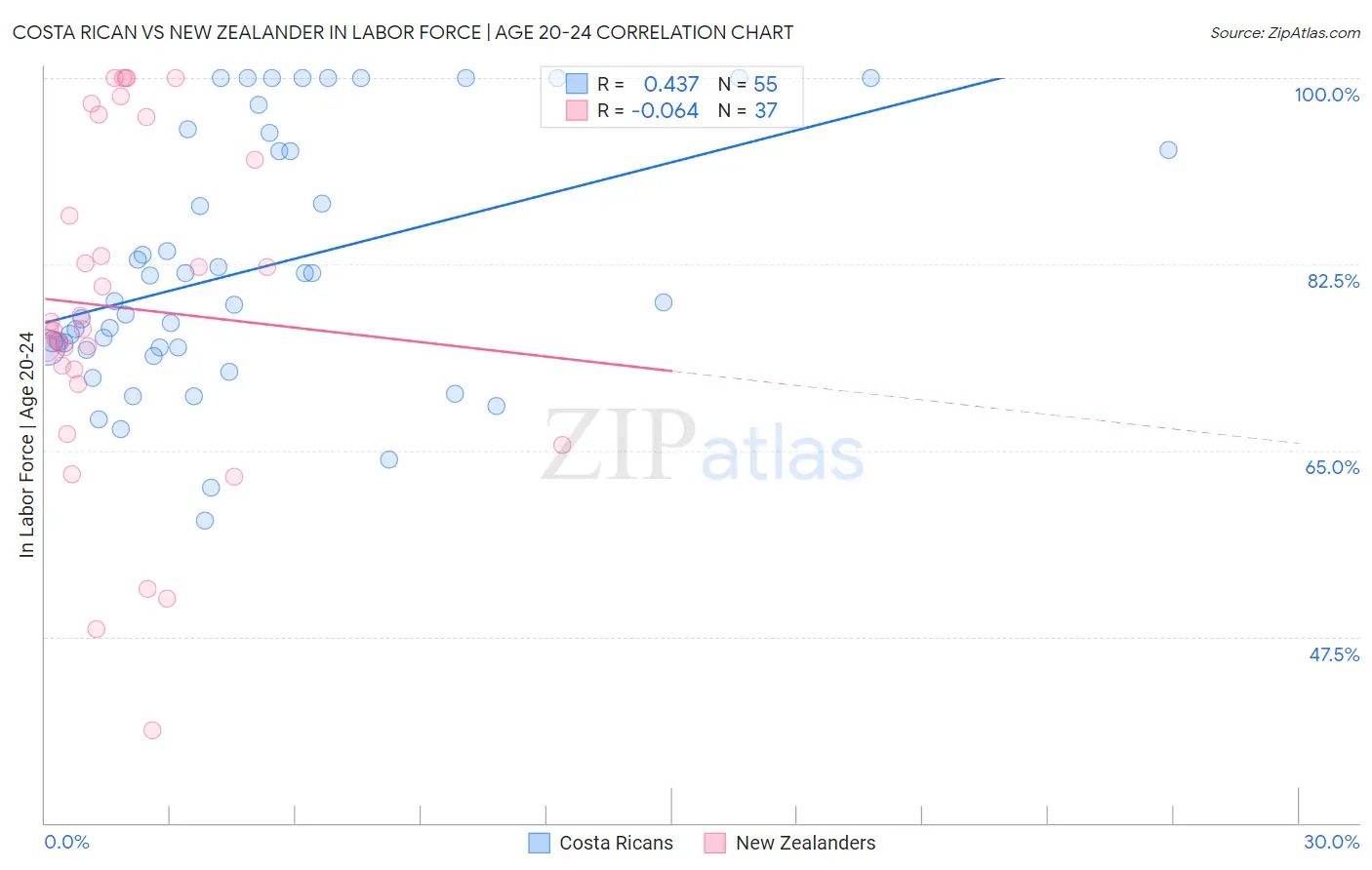 Costa Rican vs New Zealander In Labor Force | Age 20-24
