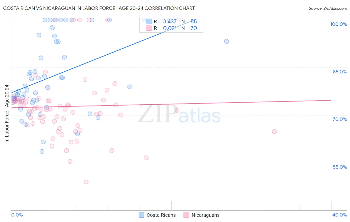 Costa Rican vs Nicaraguan In Labor Force | Age 20-24