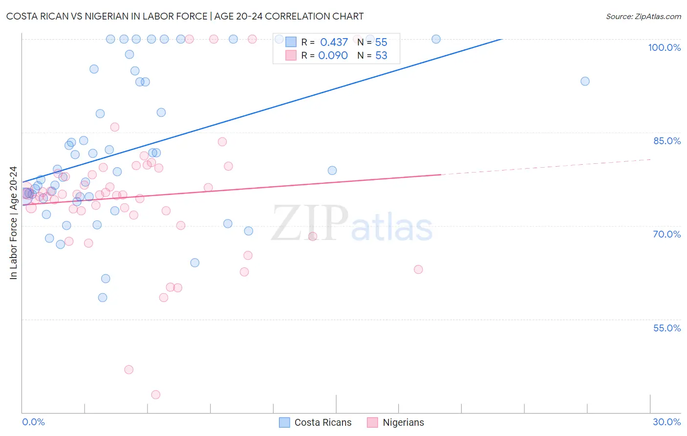 Costa Rican vs Nigerian In Labor Force | Age 20-24