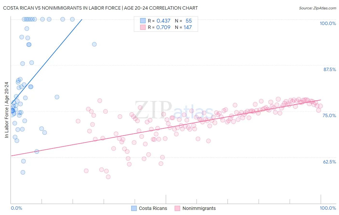 Costa Rican vs Nonimmigrants In Labor Force | Age 20-24