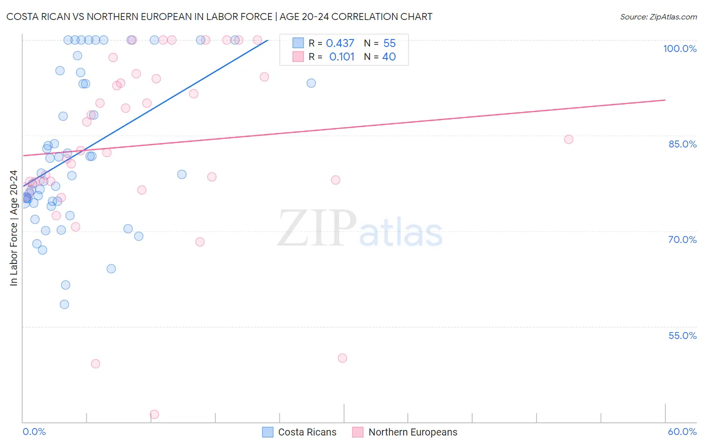 Costa Rican vs Northern European In Labor Force | Age 20-24