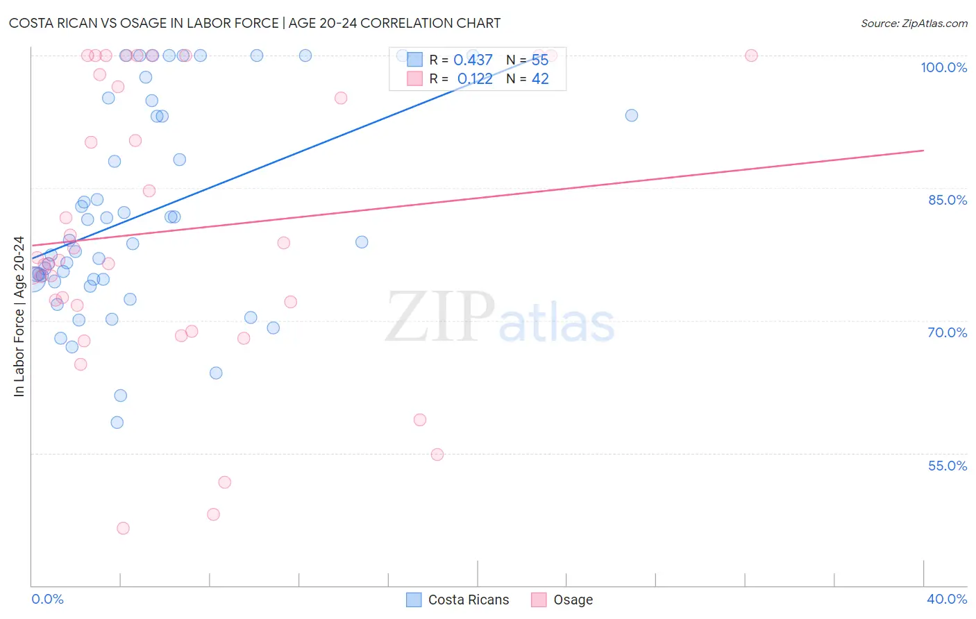 Costa Rican vs Osage In Labor Force | Age 20-24