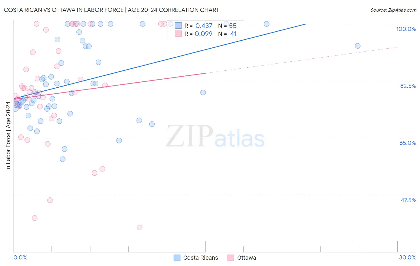 Costa Rican vs Ottawa In Labor Force | Age 20-24