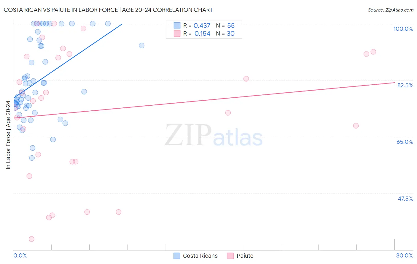 Costa Rican vs Paiute In Labor Force | Age 20-24