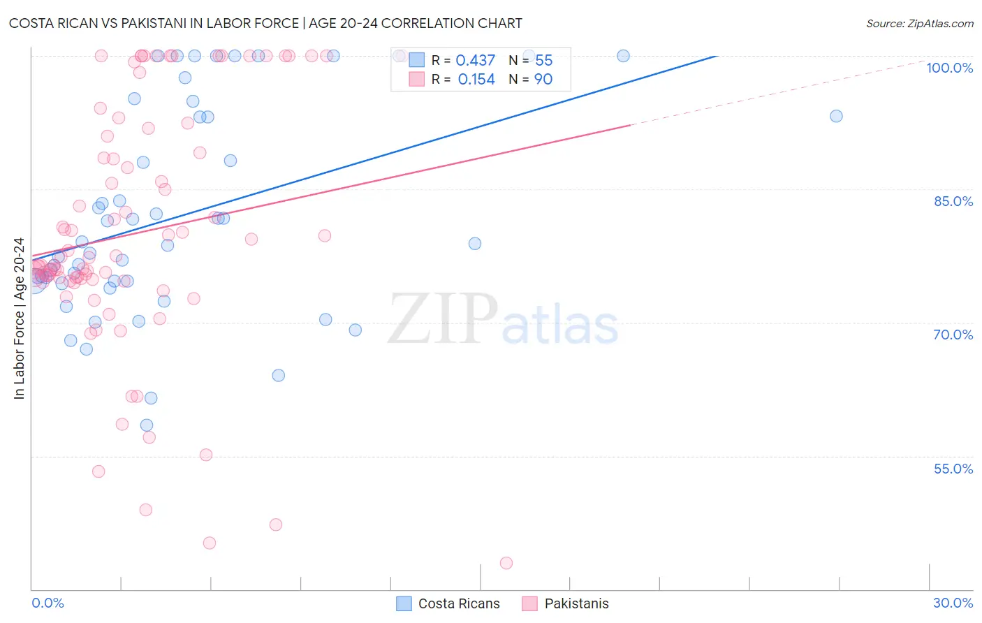 Costa Rican vs Pakistani In Labor Force | Age 20-24