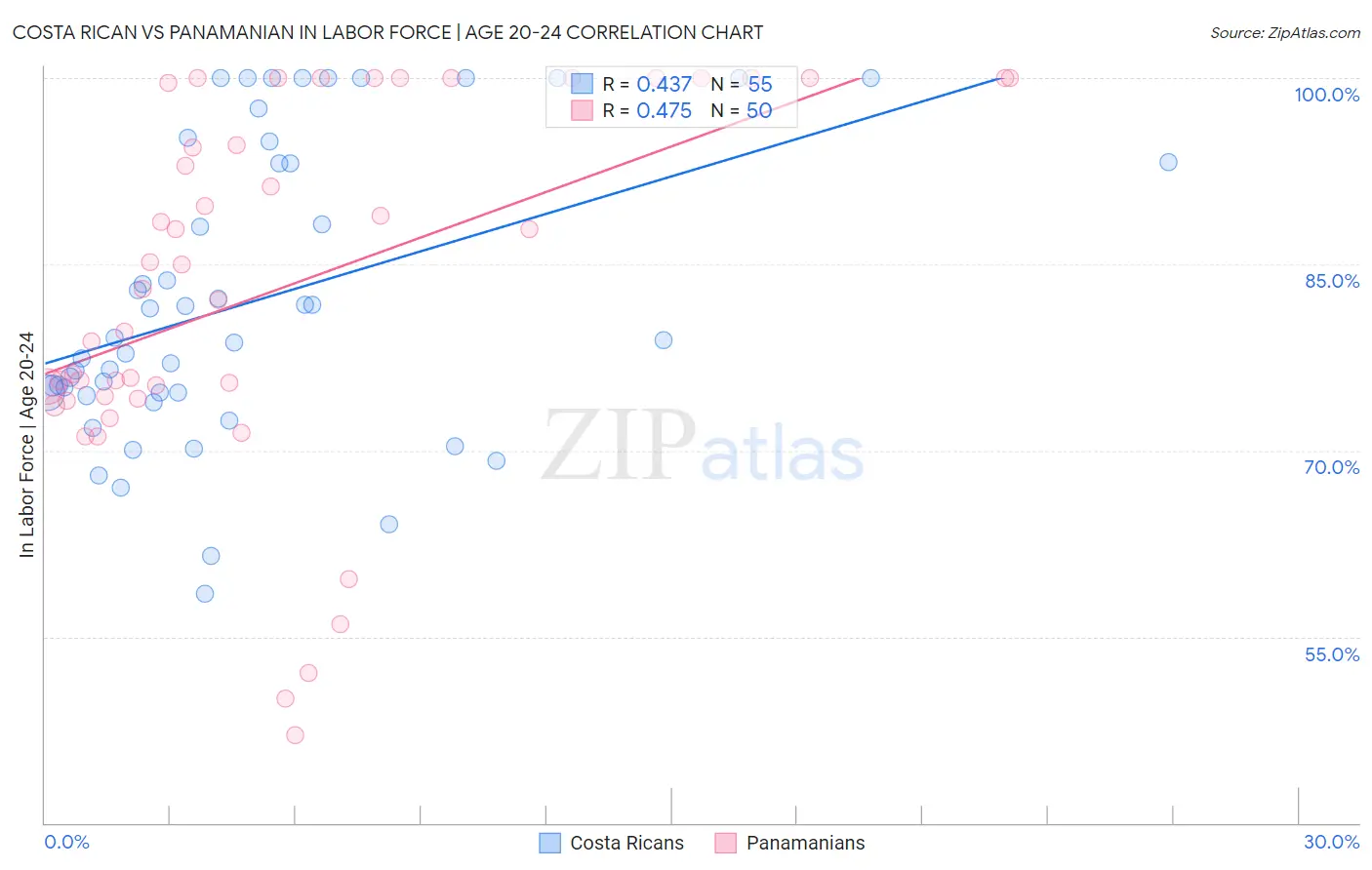 Costa Rican vs Panamanian In Labor Force | Age 20-24