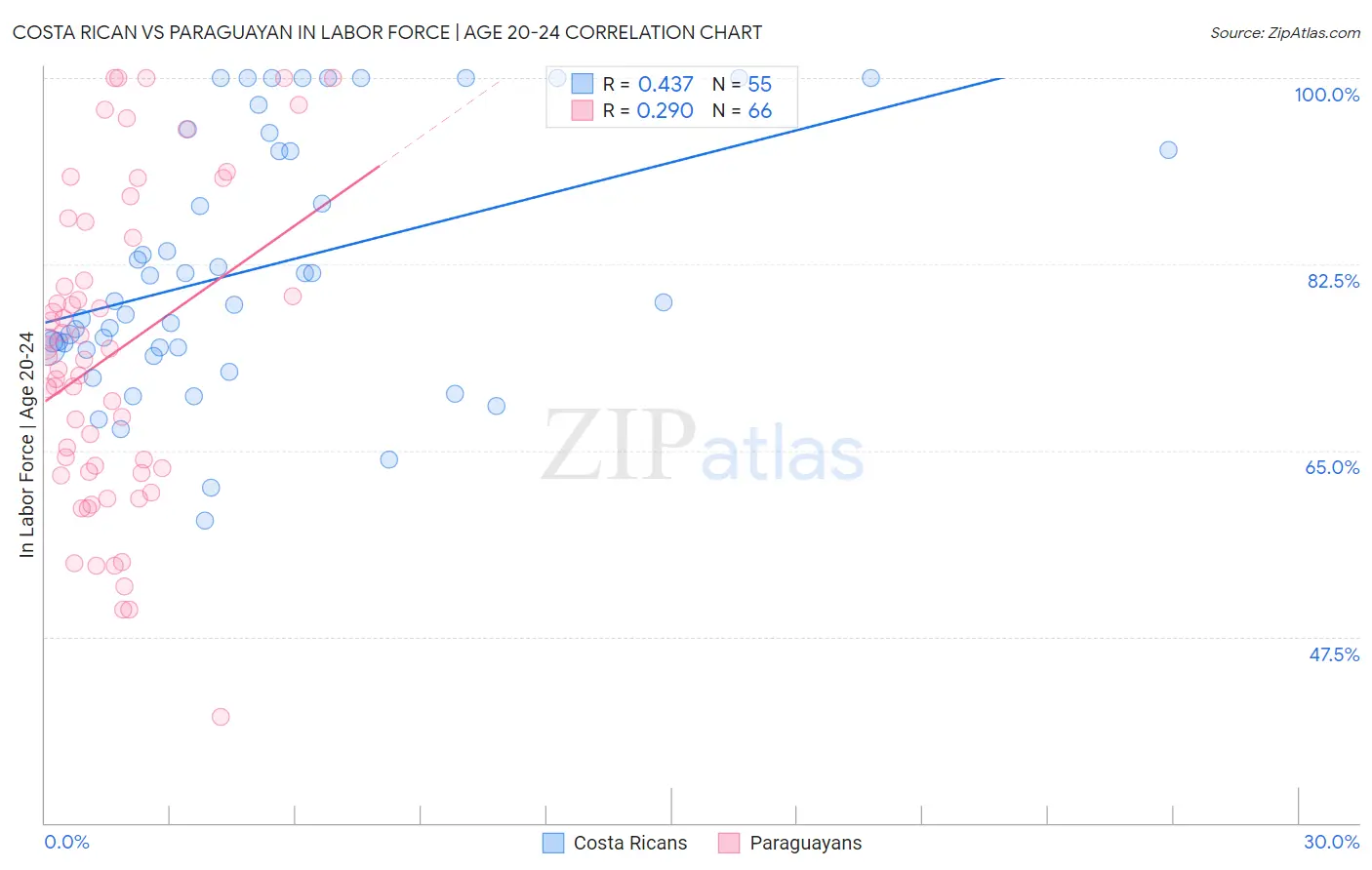 Costa Rican vs Paraguayan In Labor Force | Age 20-24