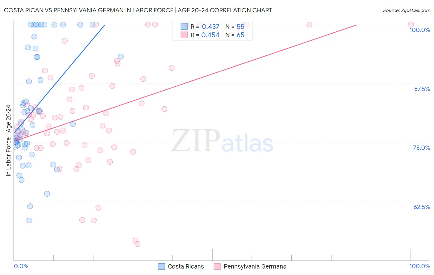 Costa Rican vs Pennsylvania German In Labor Force | Age 20-24